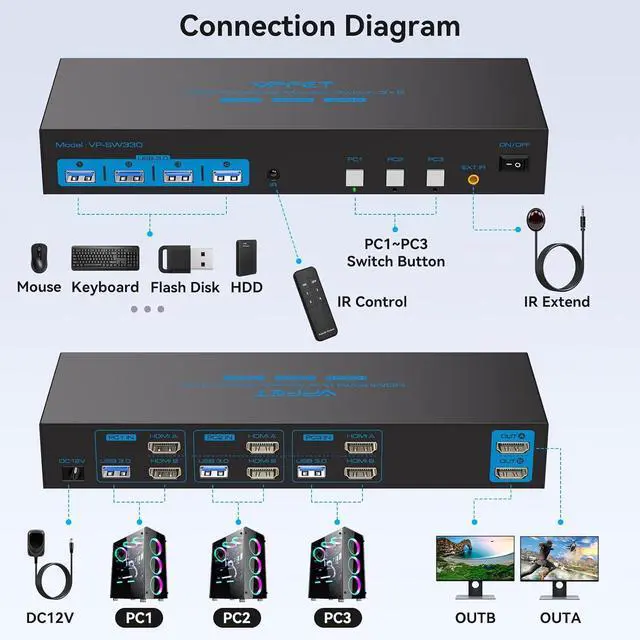 Alt view image 2 of 7 - HDMI KVM Switch 2 Monitors 3 Computers EDID 4K@60Hz USB 3.0 KVM Switches Dual Monitor 3 Ports for Triple PC Share Keyboard Mouse and Other 2 USB Devices with Controller