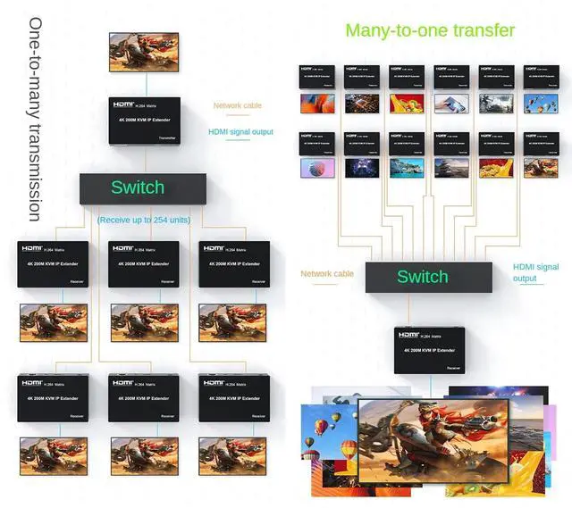 Alt view image 4 of 7 - 4K HDMI KVM IP Extender Over Cat5e/Cat6, H.264 Matrix Many-to-Many, 200M Range, Mouse and Keyboard Control for PC/TV