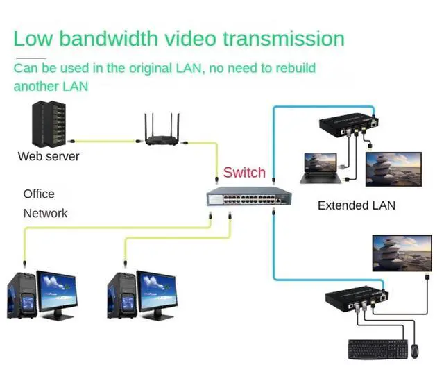 Alt view image 6 of 7 - 4K HDMI KVM IP Extender Over Cat5e/Cat6, H.264 Matrix Many-to-Many, 200M Range, Mouse and Keyboard Control for PC/TV