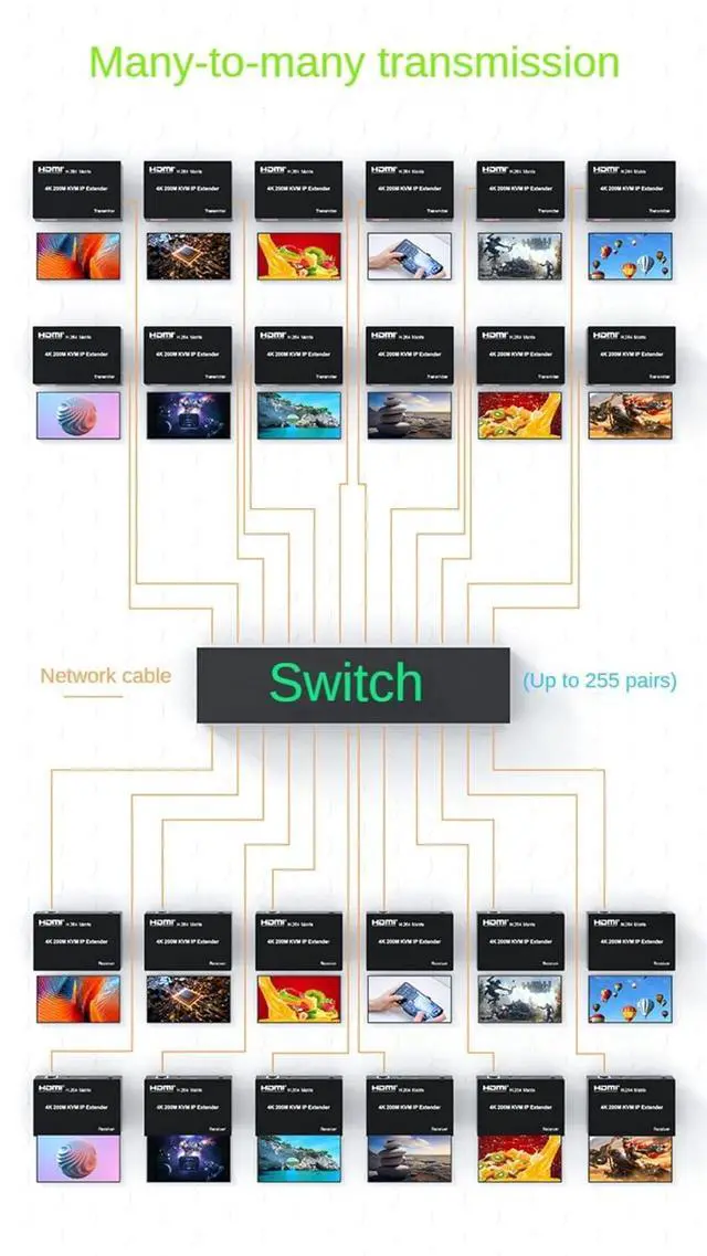 Alt view image 5 of 7 - 4K HDMI KVM IP Extender Over Cat5e/Cat6, H.264 Matrix Many-to-Many, 200M Range, Mouse and Keyboard Control for PC/TV