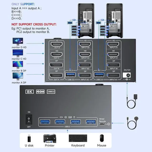 Alt view image 4 of 7 - Quad Monitor KVM Switch 4 Monitors 2 Computers 2K144Hz/4K@120Hz,Quad Monitor KVM Switch for 2 PC Share 4 Monitors and Keyboard and Mouse,with Wired Remote and USB Cables,Input 2 HD+2 DP Port