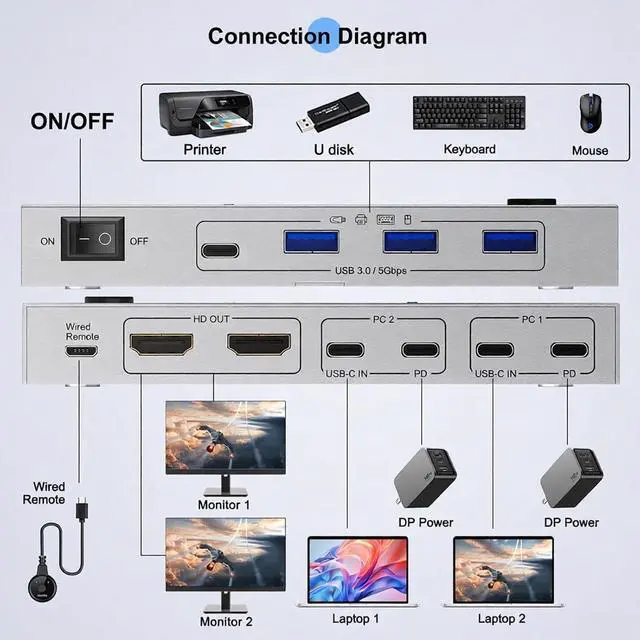 Alt view image 2 of 7 - USB C KVM Switch 2 Laptops 2 Monitors 4K@60Hz,Dual Monitor KVM Switch for 2 Laptops Sharing 2 Monitor and 4 USB 3.0 Devices with 80W PD,Wired Remote and Cables