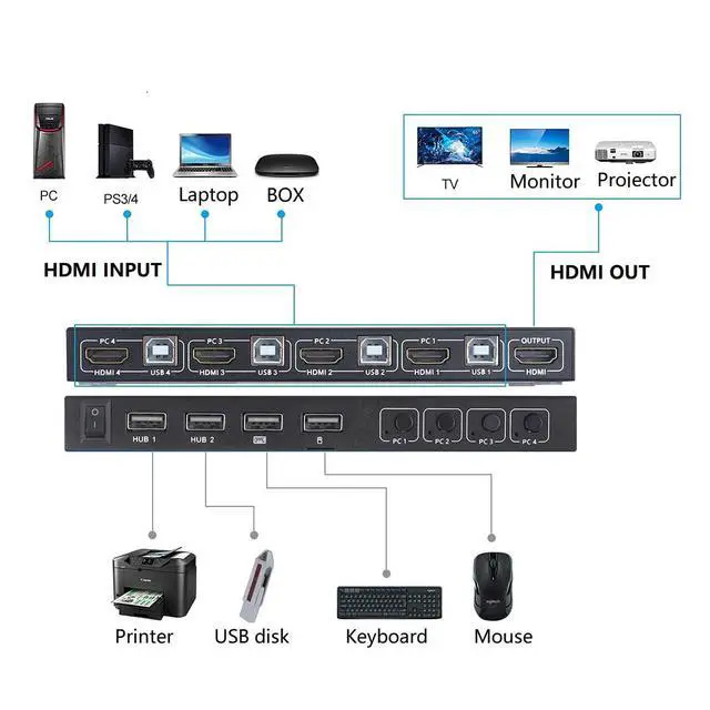 Alt view image 3 of 7 - 4 Port HDMI KVM Switch 4K@60Hz,USB HDMI KVM Switches for 3/4 Computers Share 1 Monitor and Keyboard Mouse Printer, Supports Switching Between Machine Panel Buttons and hotkeys.