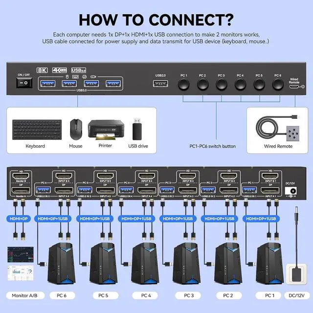 Alt view image 2 of 7 - KVM Switch 6 Computers 2 Monitors, Reyoten 8K@60Hz, HDMI 2.1 & DP 1.4, 4×USB 3.0