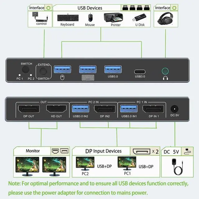 Alt view image 7 of 7 - Dual Monitor Displayport KVM Switch 2 Monitors 2 Computers 4K 60Hz HDMI+DP 4 USB3.0 KVM Switcher 2DP in HDMI+DisplayPort Output KVM Switcher for 2 PC Sharing Keyboard Mouse Mic and Audio Output (Gray)