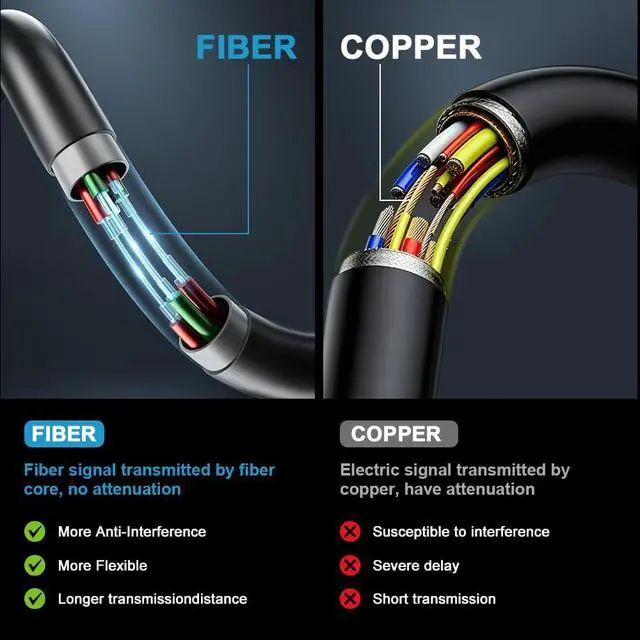 Alt view image 3 of 7 - 8K Long Fiber Optic HDMI cable in-Wall CL3 Rated 48Gbps 66FT Ultra High speed HDMI 2.1 Cord 8K@60Hz 4K@120Hz 10K@30Hz HDCP 2.2&2.3, eARC HDR10 Dolby Compatible with Laptop/PS5/TV/PC/Switch/Mac/Xbox