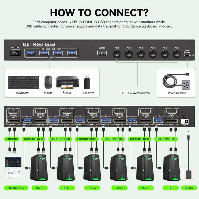 Alt view image 4 of 7 - Dual Monitor KVM Switch for 6 PCs Share 2 Monitors, HDMI+Displayport KVM Switch 6 Computers 2 Monitors, 4K@120Hz/8K@30Hz with 4 USB3.0 Ports, USB Cables and Power Adapter