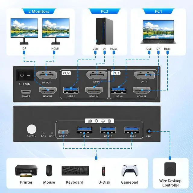 Alt view image 7 of 7 - KVM Switch 2 Monitors 2 Computers, HDMI + DisplayPort,8K@60Hz | Share 2 Monitors, Keyboard & Mouse | USB 3.0 Port | Wired Controller | EDID Adaptive | Home Office/Gaming/Productivity