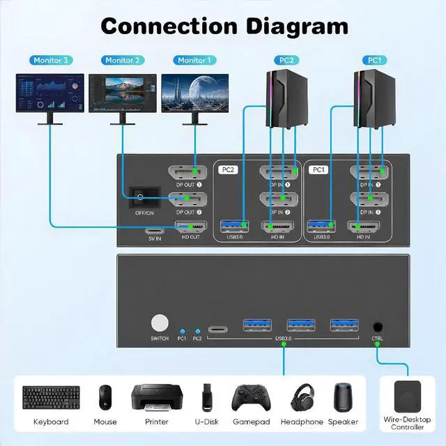 Alt view image 7 of 7 - KVM Switch 3 Monitors 2 Computers, HDMI + DisplayPort, 8K@60Hz | Share 3 Monitors, Keyboard & Mouse | USB 3.0 | Wired Controller | EDID Adaptive | Office/Gaming/Trading/Workstation