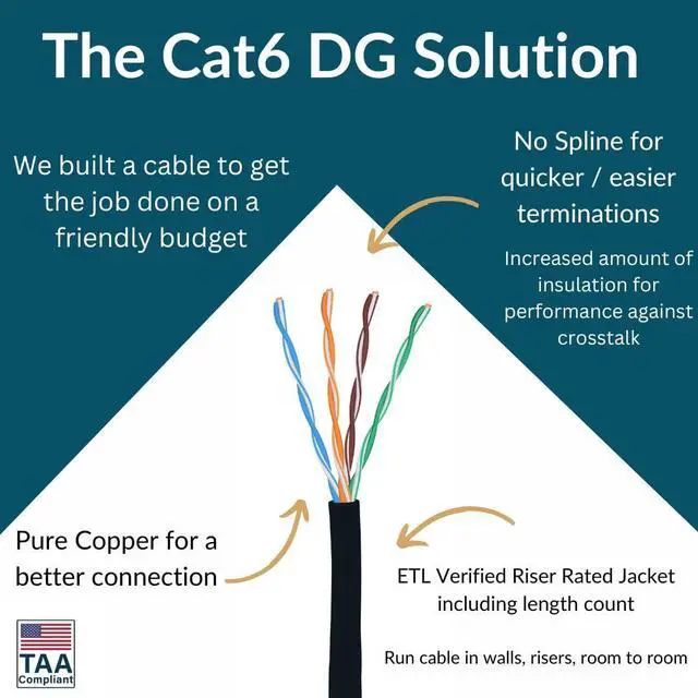 Alt view image 2 of 7 - DG Cat6 Riser (CMR), 1000ft, Unshielded, 23AWG, Solid Bare Copper, Up to 10Gb Speeds, No Spline, Faster-Easier Terminations, 550MHz, ETL Listed, Indoor/Home/Commercial Use, Bulk Ethernet Cable, Black