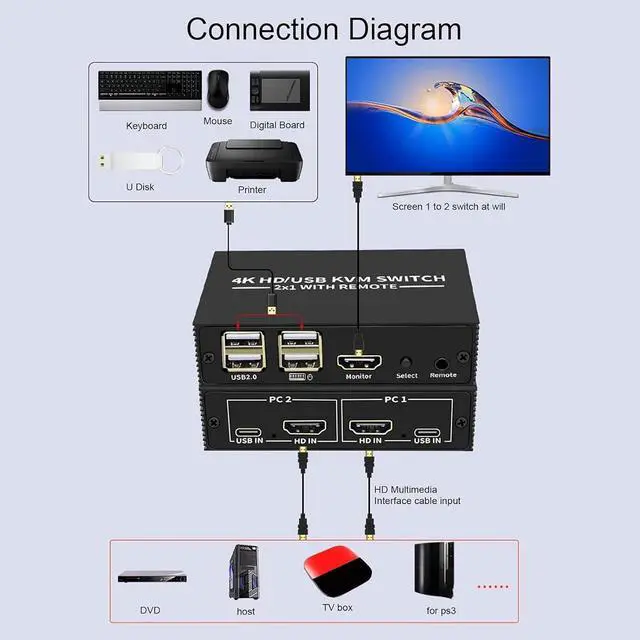 Alt view image 4 of 7 - HDMI KVM Switch, 4 USB 2.0 Ports 1 Monitors 2 Computers 4K@60Hz, HDMI Switcher with 2 USB Cables for Home Theater, Gaming and Entertainment