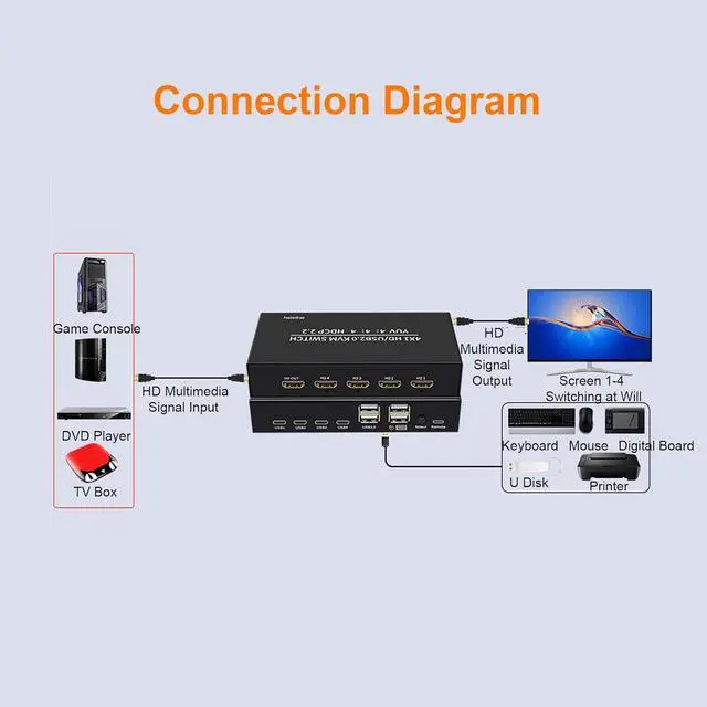 Alt view image 5 of 7 - 4K KVM Switch, 4 Port USB HD Multimedia Switcher Support 4K@60Hz HDR HDCP2.2 3D, with IR Remote Control, for PC Laptop