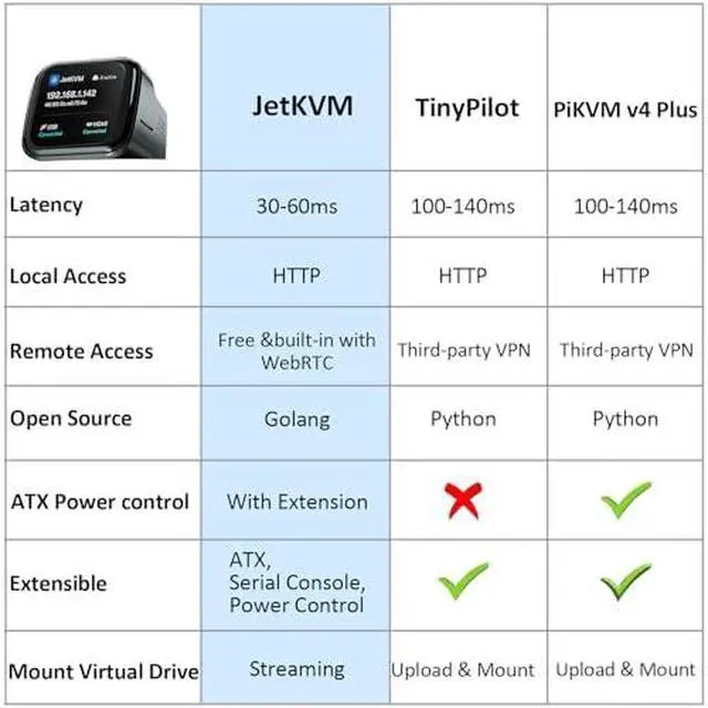 Alt view image 4 of 5 - JetKVM and ATX Power Control Bundle Remote Power On/Off/Reboot via Jet KVM Over IP, Low Latency BIOS Access Open Source for Windows/Mac/Linux/Raspberry Pi Server Offices Data Center