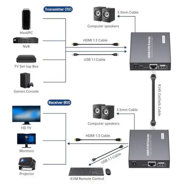 Alt view image 4 of 7 - HDMI KVM Extender Over 1080P 196ft/60m, HDMI KVM USB Extender Over 4K@30Hz 394ft/120m,