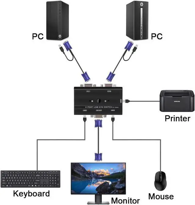 Alt view image 2 of 6 - USB VGA KVM Switch with Cables, 2 Computers 1 Monitor Switch, 2 Port USB VGA KVM Switch Box 2 Computers Sharing 1 Monitor and 3 USB Devices, Keyboard, Mouse, Scanner, Printer