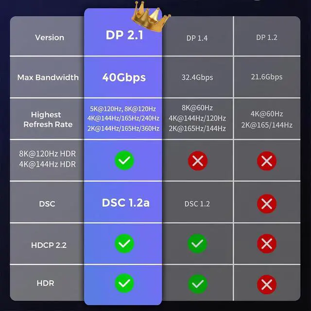 Alt view image 7 of 7 - Cyberguys! DisplayPort Cable 2.1 10ft, Braided w/Gold-Plated Connectors, Display Port 2.1 Cord Supporting 16K@60Hz 8K@120Hz 4K@240Hz, HDR10, DSC, HDCP VESACertified for Gaming Monitor, TV, Graphics
