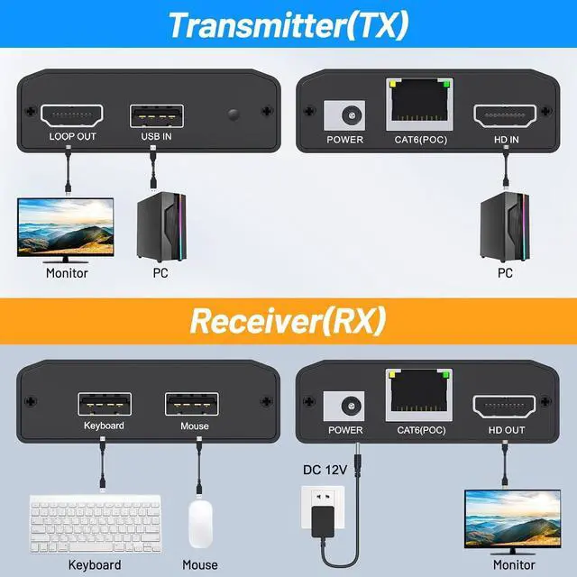 Alt view image 3 of 7 - 492Ft HDMI USB KVM Extender Over Ethernet CAT6/7/8 Upto 492Ft(150M), Lossless Latency, Plug and Play, 1080P@60Hz Loop Out, POE, Mouse and Keyboard Remote Control PC