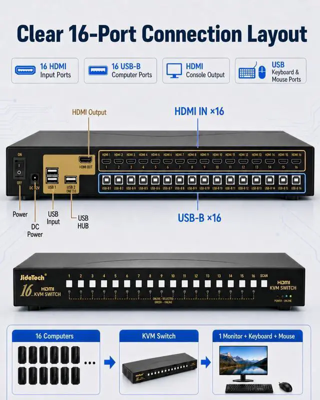 Alt view image 4 of 7 - JideTech 16 Port HDMI USB KVM Switch 4K@30Hz with USB 2.0 Hub, Hotkey & Push Button Switching, HDCP/EDID Support, HDMI KVM Switcher for Windows Linux Mac Unix DVR NVR