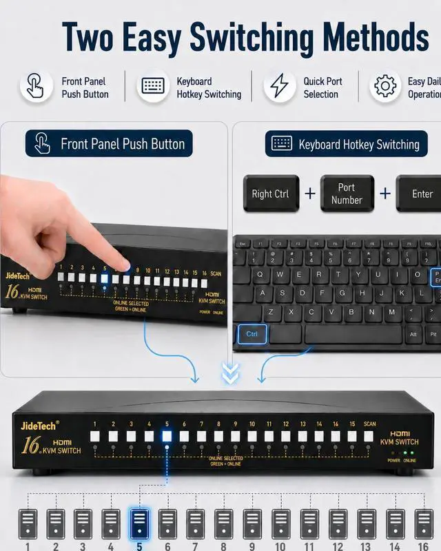 Alt view image 5 of 7 - JideTech 16 Port HDMI USB KVM Switch 4K@30Hz with USB 2.0 Hub, Hotkey & Push Button Switching, HDCP/EDID Support, HDMI KVM Switcher for Windows Linux Mac Unix DVR NVR