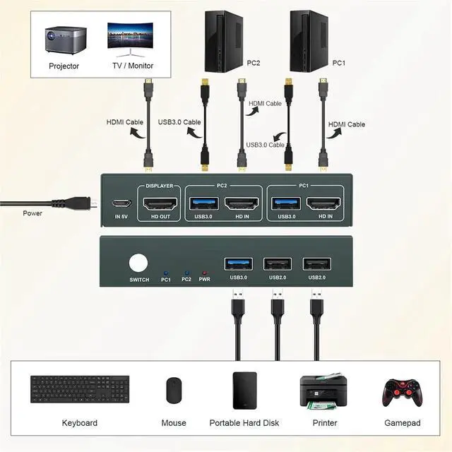 Alt view image 5 of 6 - KVM Switch HDMI 4 in 2 Out Support Resolution 4K@30Hz Four USB2.0 Keyboard and Mouse Printer Switch for PC Laptop(4K-8in-1out-KVM-HDM)