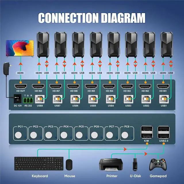 Alt view image 6 of 6 - KVM Switch HDMI 4 in 2 Out Support Resolution 4K@30Hz Four USB2.0 Keyboard and Mouse Printer Switch for PC Laptop(4K-8in-1out-KVM-HDM)