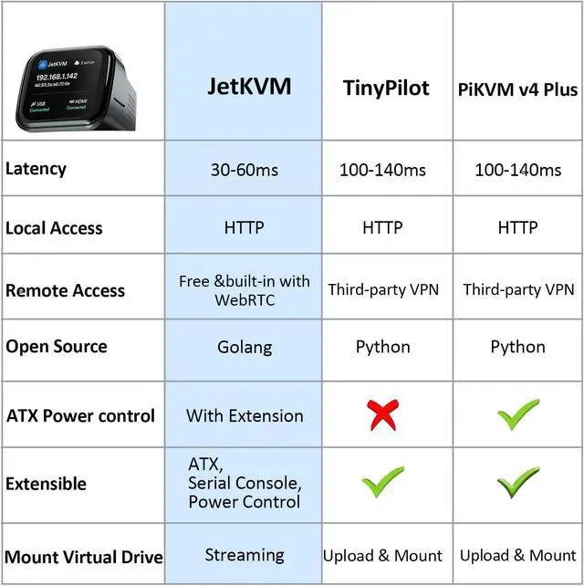 Alt view image 6 of 6 - JetKVM and DC Power Control Extension Bundle Remote Power On/Off/Reboot DC Device PC/Server/NAS/SBC via Jet IP KVM, Low Latency BIOS Access Open Source for Windows/Mac/Linux/Raspberry Pi