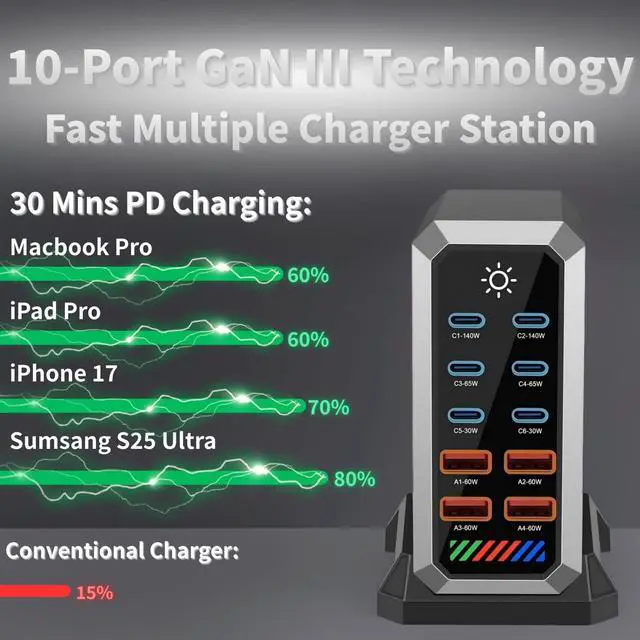 Alt view image 3 of 7 - 660W USB C Fast Charger Block, 10 Ports GaN III USB Chagring Station, Dual 140W PD PPS HUB for Multiple Devices, Laptop Adapter Compatible with MacBook Pro/Air iPad iPhone Pro Max, Galaxy, Dell, HP