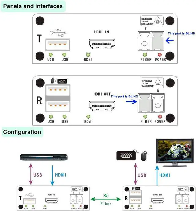 Alt view image 4 of 5 - 4K HDMI Over Fiber Extender with Keyboard & Mouse Port to 10 Kilometers with 10 Gbps SFP Over 1 Fiber, Max 4096 x 2160@30P (4K @ 30Hz) & Uncompressed Signal, HDCP Compliance