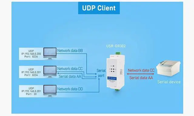 Alt view image 4 of 4 - Din Rail RS485 to Ethernet Converters Compact Ethernet Serial Servers USR-DR302 X 1 Set