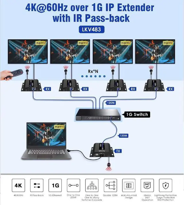 Alt view image 4 of 7 - 4K@60Hz HDMI Extender LKV483, Up to 394ft (120m) Over Ethernet TCP/IP RJ45 Cat5/5e/6 Extender with IR Remote,18Gbps Rate Video Transmitter Receiver Kit for HDTV STB PS3, Supports HDCP 1.4/2.2