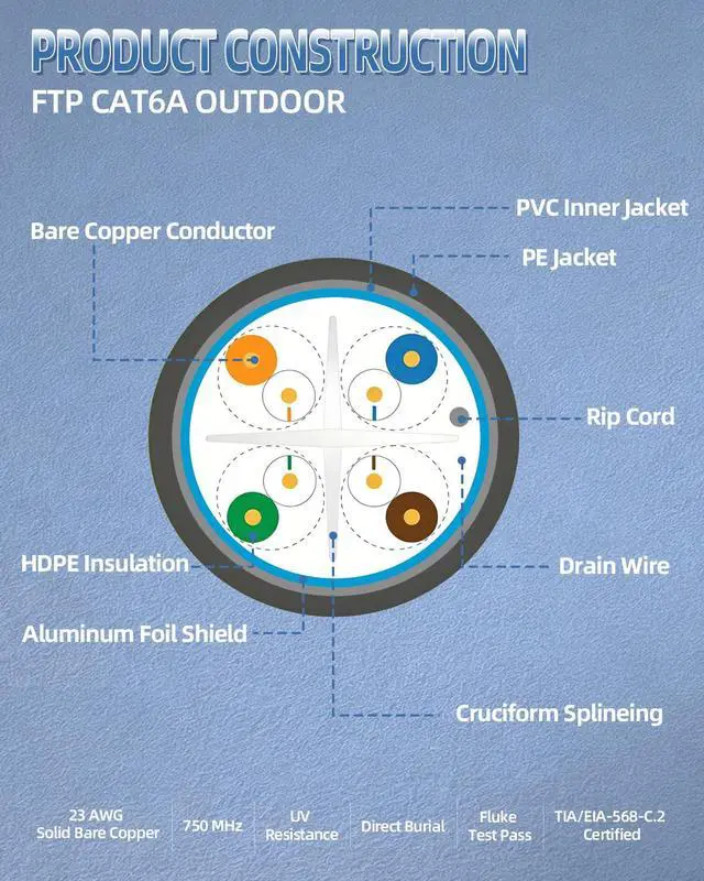 Alt view image 4 of 7 - Cat 6A Outdoor Direct Burial Ethernet Cable, 1000 ft, CMR | Shielded F/UTP, 23AWG Solid Bare Copper, 10Gbps, 750MHz, Double Sheath Waterproof, UV, PoE++, 4PPoE, ETL Listed