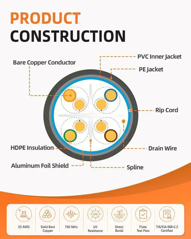 Alt view image 2 of 7 - Outdoor Direct Burial Cat6A Ethernet Cable, Black, 1000ft | F/UTP Shielded, 23AWG OFC Conductor, 10Gbps 750MHz, Double Jacket Waterproof, PoE++ ETL/UL Listed, Shielded Riser (CMR) Bulk