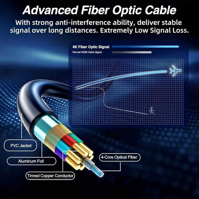 Alt view image 4 of 7 - Fiber Optic HDMI Cable 66ft, 4K Long HDMI 2.0 Cable, 18Gbps 4K@60Hz High Speed HDMI Cord with HDR ARC HDCP 2.2, Slim & Flexible, No Signal Loss, Electrical Cables for Projector TV PS5 Xbox Laptop