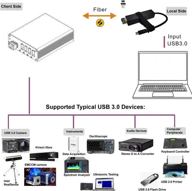 Alt view image 5 of 5 - Pigtailed USB 3.0 Type C Extender Over Single-Mode Optic Fiber Cable to 250 Meters, USB 3.0 Hub to Optic Fiber, Supports 5 Gbps Super-Speed (BY-USB-412DF-C(Over 2 Fibers))