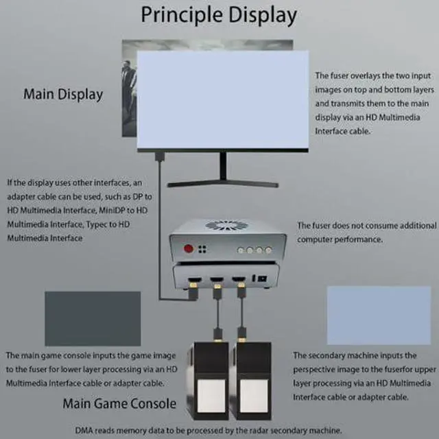 Alt view image 2 of 7 - DMA Fuser, HDMI Synthesizer, DMA Fuser Combiner Display Overlay, 2K 144Hz Adapter, HD 240Hz, 2 Input HDMI Output, for Financial Trading Rooms, Bank Data Centers