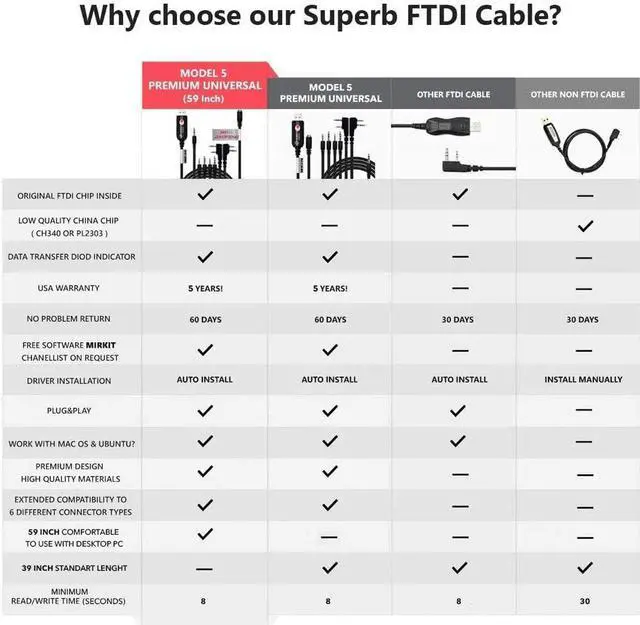 Alt view image 6 of 7 - MIRKIT FTDI USB Programming Cable 6 in 1 Model 5 (59 inches Extended Length) for Flashing Ham Radios Compatible with Baofeng Radio, Motorola, Kenwood, HYT, ICOM, Yaesu, Vertex