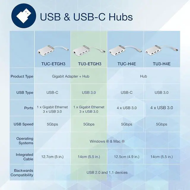 Alt view image 2 of 7 - TRENDnet 3-Port USB 3.0 Hub with 10/100/1000 Mbps Gigabit Ethernet Adapter, 3 x USB 3.0 Ports, RJ-45 Gigabit Ethernet Port, Supports XP, Vista, Windows, Mac OS 10.6-10.9, Nintendo Switch, TU3-ETGH3