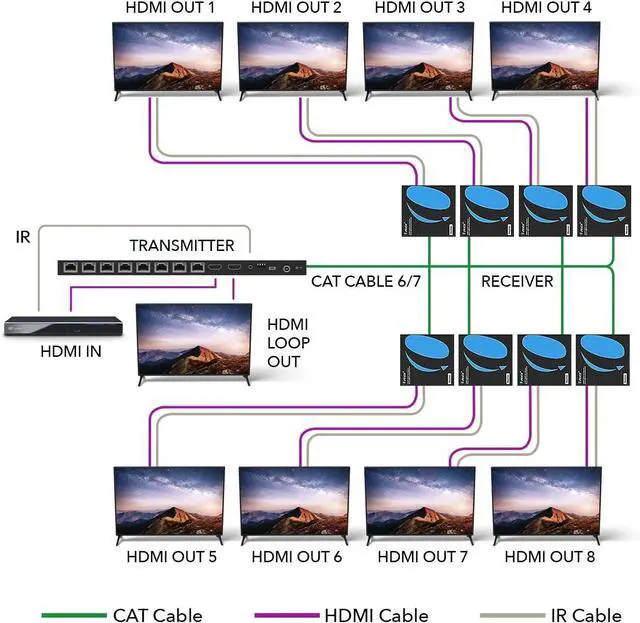 Alt view image 3 of 7 - OREI HDMI Extender Splitter 1x8 HDMI Over Ethernet Splitter up to 132ft at 4K@30Hz & 230ft at 1080p@60Hz with EDID, Loop Out, IR Control, Power Over Ethernet