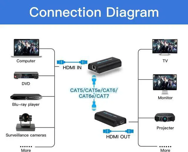 Alt view image 2 of 7 - Mirabox HDMI Extender 400ft(120m),1 to Many Over IP LAN Switch,1080P@60Hz Full HD Video and Audio by Single Cat5 Cat5e Cat6 Cat6e Cat7 Cable,Transmitter and Receiver
