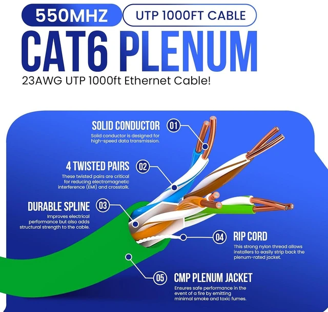 Alt view image 2 of 7 - Cat6 Plenum Cable 1000ft | 10Gbps, UTP, 23AWG, 550MHz, CMP-Rated, Easy-Pull Box | Premium Bulk Cat 6 Ethernet Cable 1000ft for Superior Network Performance | Green