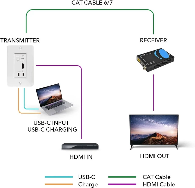 Alt view image 4 of 7 - OREI 4K HDMI/USB-C Extender, Over Single Cat6/Cat7 Cable Wall Plate Transmitter 4K @ 60Hz UltraHD with HDR & IR Control - Up to 165 ft