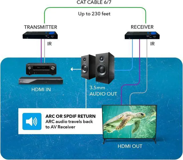 Alt view image 3 of 7 - OREI 4K HDMI Over Ethernet Extender - HDBaseT UltraHD 4K @ 60Hz 4:4:4 Over Single CAT5e/6/7 Cable with HDR, ARC & IR Support, RS-232 - Up to 230 Ft @ 4K - Power Over Cable - Audio Out