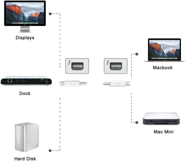 Alt view image 3 of 7 - JSER 2m Thunderbolt Port to Thunderbolt Male to Male Video Data Cable for MacBook 2013 2014 2015
