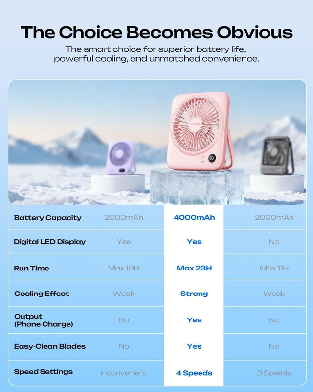 Alt view image 7 of 7 - Otlonpe 2 Pack Portable Desk Fan 6.5 Inch, 4000mAh Rechargeable Battery Operated & USB Powered, 23Hrs Cordless Small Personal Fan 4-Speed Quiet for Office Travel Home Sleeping, Led Display, Foldable