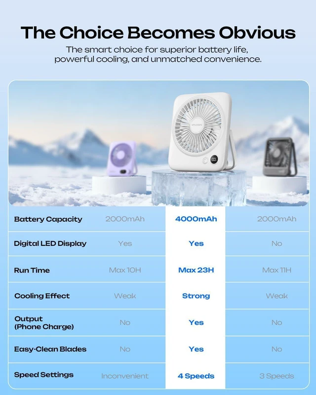 Alt view image 7 of 7 - Otlonpe 2 Pack Portable Desk Fan 6.5 Inch, 4000mAh Rechargeable Battery Operated & USB Powered, 22Hrs Cordless Small Personal Fan 4-Speed Quiet for Office Travel Home Sleeping, Led Display, Foldable