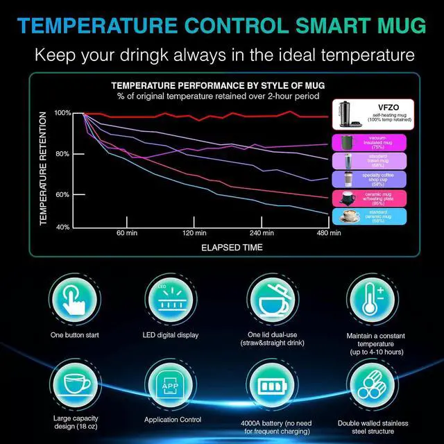 Alt view image 3 of 7 - Temperature Control Heated Travel Mug Smart Self Heating Coffee Mug 20 Oz App Controlled LED Display coffee serving sets mug kept at a constant temperature for 4-10 hours (Black, 20 oz)