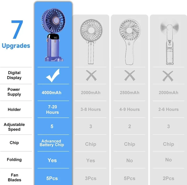 Alt view image 5 of 6 - 5 PCS Portable Handheld Fan, 12 hours Upgrade 3200mAh Mini Fan with Stand, 90° Foldable, 5 Speed Wind, 3 in 1 Personal Small Fans, Makeup Fans for Women (Purple, Green,Pink,Blue,White)