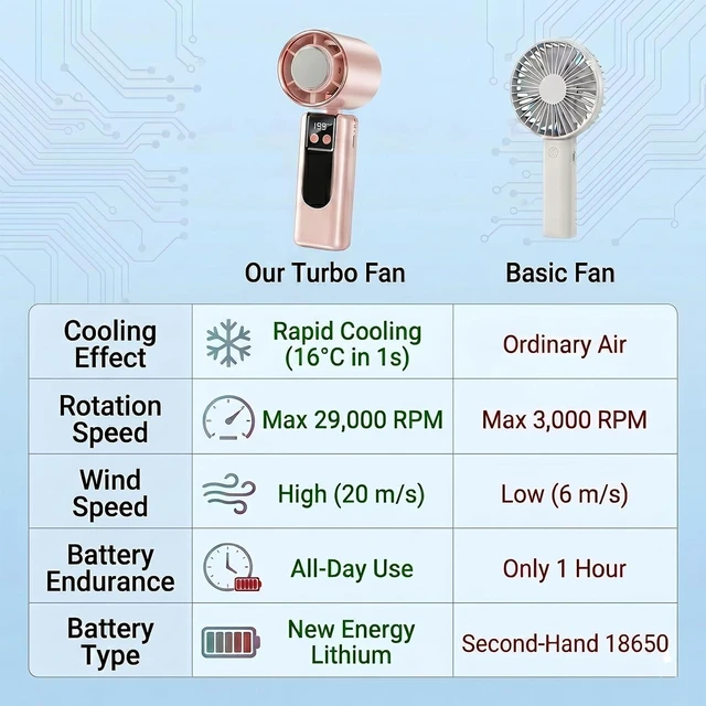 Alt view image 5 of 7 - Portable Handheld Fan,Ice Cooling1-199speed high-turbineTurbo Personal Fan, LED Digital Display, Use Up to 10 Hours, Gift for Girls Women Concert Eyelashes Makeup Travel Summer (Pink)