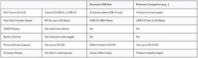 Alt view image 6 of 6 - Twnwnekk USB HUB 2-To-3 Port Extender 8K Hz High Speed OLED Display with Button Control HM HUB USB HUB Stations