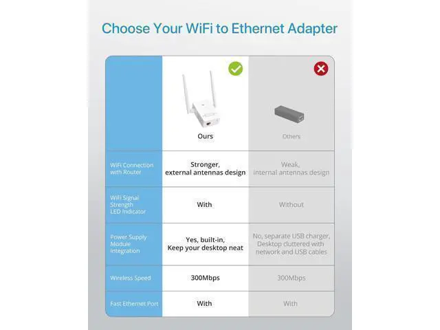 Alt view image 12 of 14 - Universal WiFi to Ethernet Adapter 300Mbps on 2.4GHz WiFi to Wired Converter Wireless Bridge with RJ45 Port for Printer Smart TV Blu-Ray Player etc Connect a Wired Device to Wi-Fi